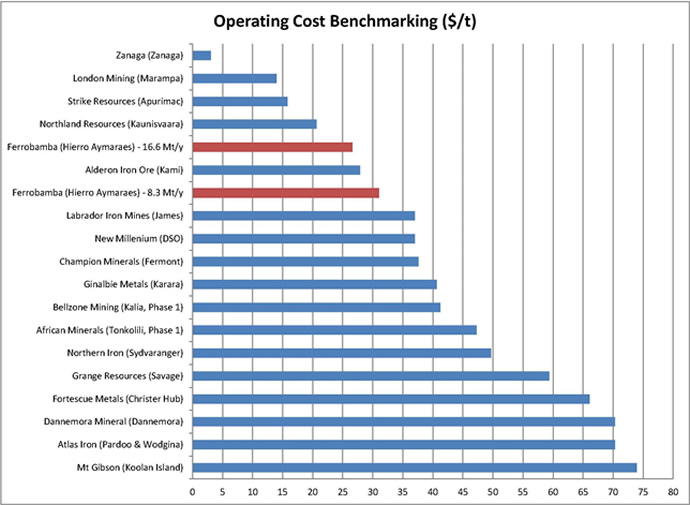 Operating Cost Benchmarking